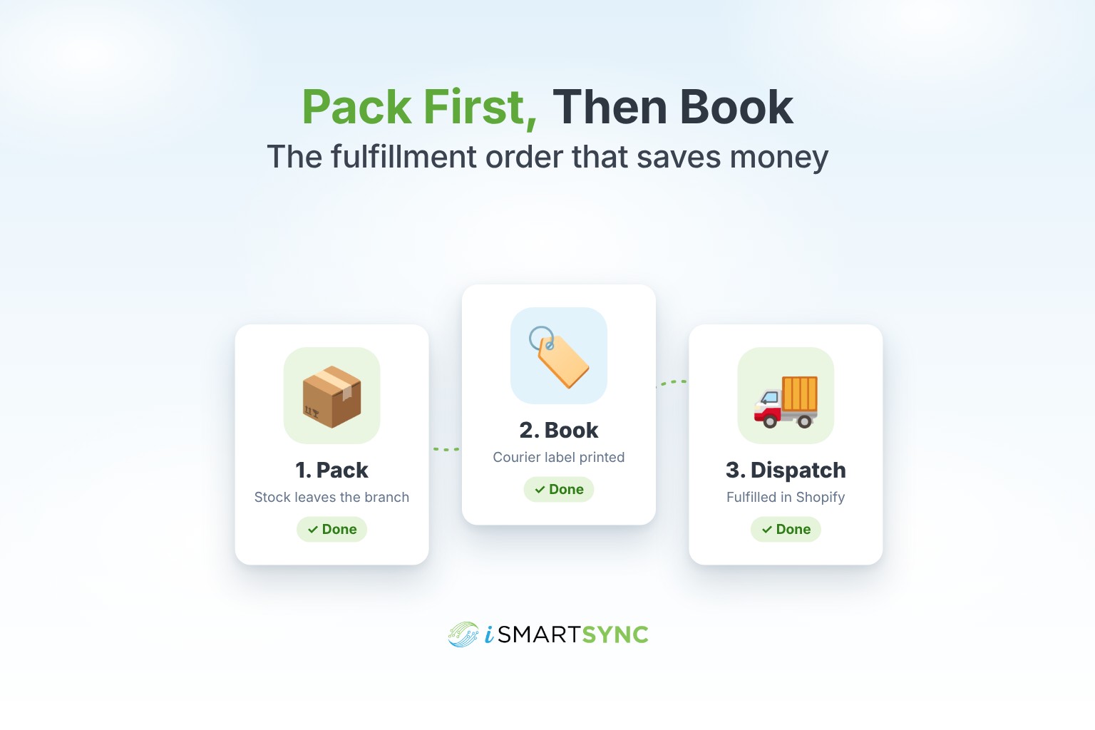 Pack First, Then Book: The Shopify Fulfillment Order That Saves Stores Money